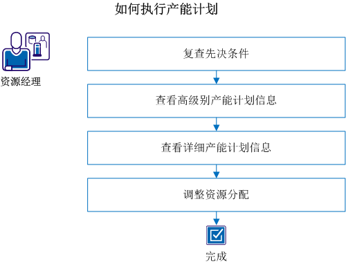 图表显示使用“产能计划概览”页面的步骤。