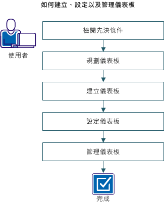 下圖說明使用者如何建立、設定及管理儀表板。