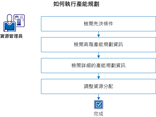 此圖說明使用 [產能計劃總覽] 頁面的步驟。