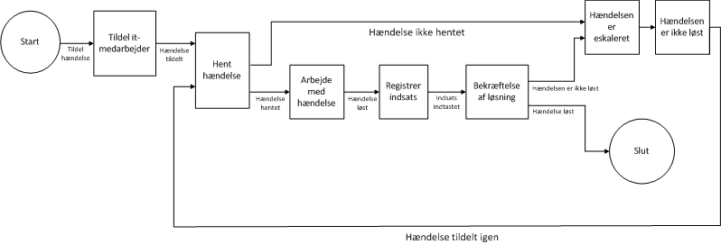Procesrutediagram til tildeling af hændelser, der viser trinnene i processen.