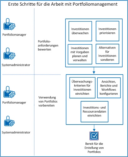 Das Diagramm veranschaulicht den Aufgabenablauf für die Einrichtung des Portfoliomanagements