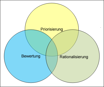 Das Diagramm veranschaulicht, wie die Prozesse für Priorisierung, Bewertung und Rationalisierung einander überlappen.