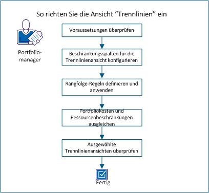 Die folgende Abbildung zeigt den Aufgabenablauf für das Konfigurieren der Trennlinienansicht