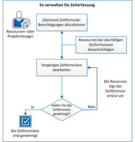 Prozess der Zeiterfassungsverwaltung
