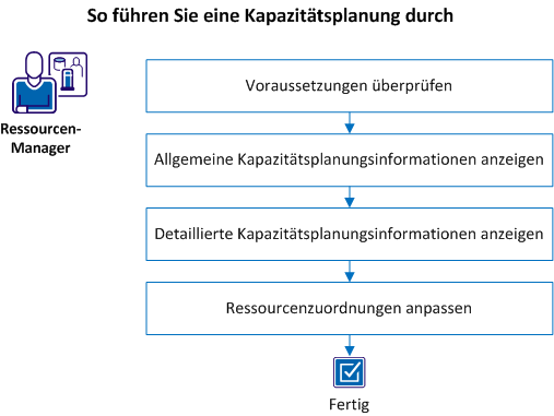 Die Abbildung veranschaulicht die Schritte für die Verwendung der Seite "Kapazitätsplanungsübersicht".
