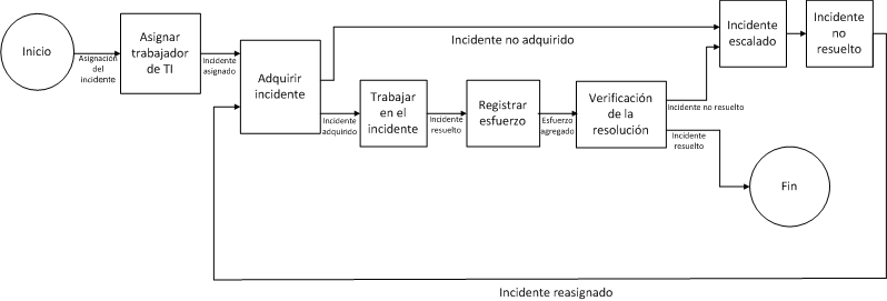 Diagrama de flujo del proceso Asignar incidentes que muestra los pasos del proceso.