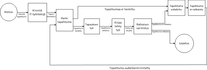 Tapahtumien kiinnittämisen prosessikaavio näyttää prosessin vaiheet.