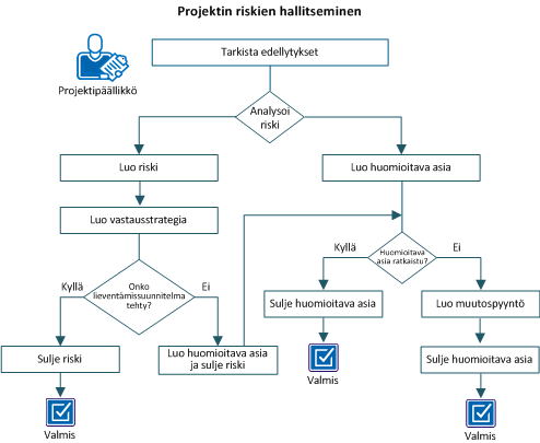 Tässä kuvassa on projektiriskin hallinnan työnkulku.
