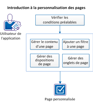 Personnalisation des pages