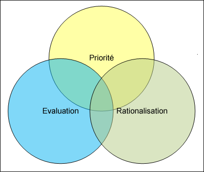 Le diagramme illustre le chevauchement des processus de définition des priorités, d'évaluation et de justification.