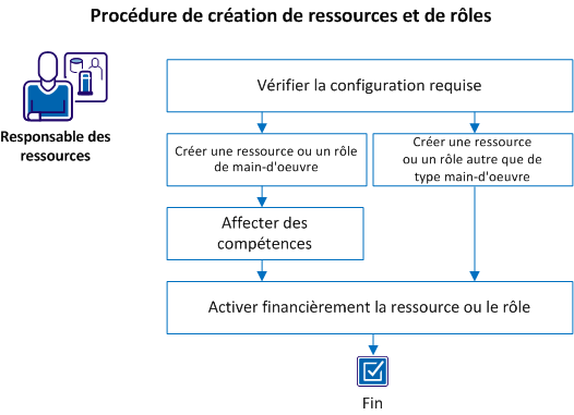 Procédure de création de ressources et de rôles dans CA Clarity PPM par les responsables des ressources