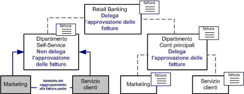 Esempio di struttura organizzativa