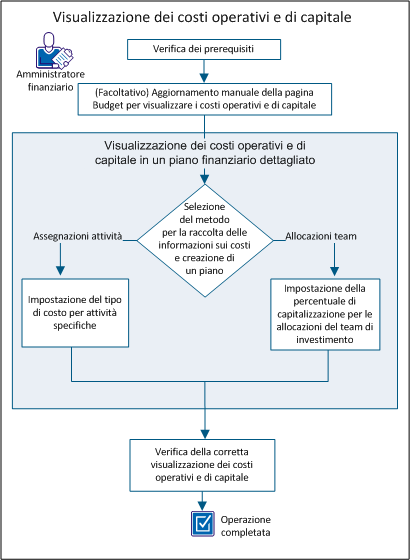 La schermata mostra il flusso per la configurazione della visualizzazione dei costi di capitale e operativi.
