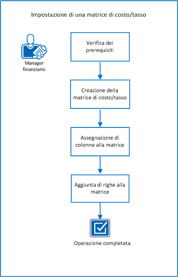 Il diagramma mostra il flusso di attività per l'impostazione di una matrice di costo/tasso
