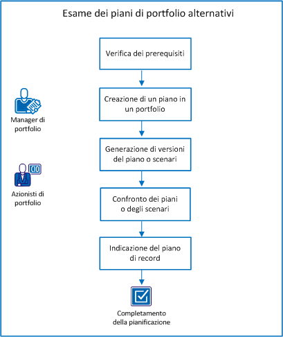 Il diagramma mostra il flusso di attività per la creazione e il confronto di piani alternativi per un portfolio