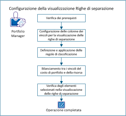 Il seguente diagramma mostra il flusso dell'attività per la configurazione della visualizzazione Righe di separazione