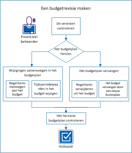 De financieel beheerder werkt het budget bij door de wijzigingen samen te voegen met het plan of door het budget te vervangen.