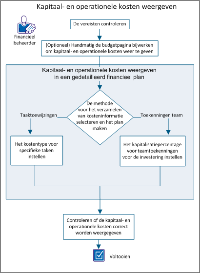 Op het scherm wordt het stroomschema voor het instellen van de kapitaalkosten en operationele kosten weergegeven.