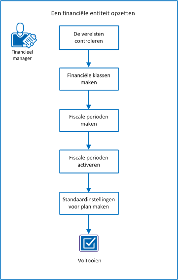 In het diagram wordt de stroom van taken weergegeven om een financiële entiteit in te stellen