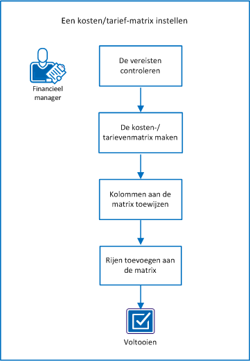 In het diagram wordt de stroom van taken weergegeven om een kosten-/tariefmatrix in te stellen