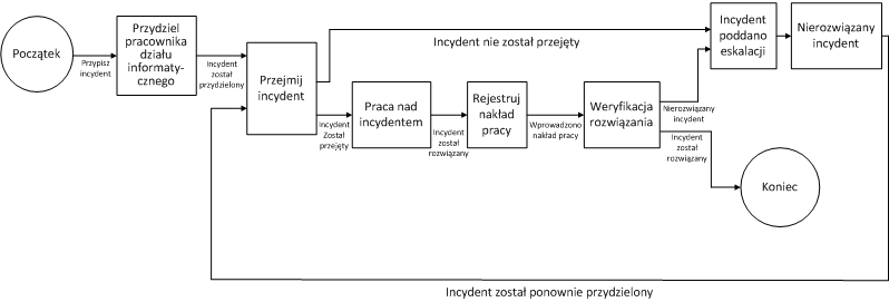 Diagram przepływu procesu Przypisz zdarzenia ilustrujący kroki procesu.