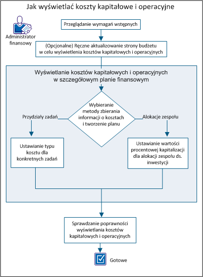 Zrzut ekranu pokazujący przepływ konfigurowania wyświetlania kosztów kapitałowych i operacyjnych.