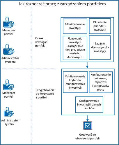 Diagram prezentuje przebieg zadań służących do skonfigurowania funkcji zarządzania portfelem
