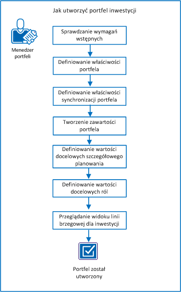 Diagram prezentuje przebieg zadań służących utworzeniu portfela inwestycji