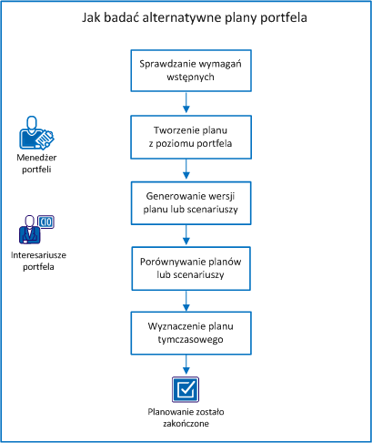 Diagram prezentuje przebieg zadań służących utworzeniu i porównaniu alternatywnych planów portfela