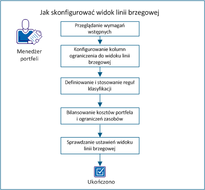 Poniższy diagram przedstawia przebieg zadań konfiguracji widoku Linie brzegowe
