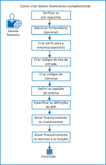 O diagrama mostra o fluxo de tarefas para a criação de dados financeiros