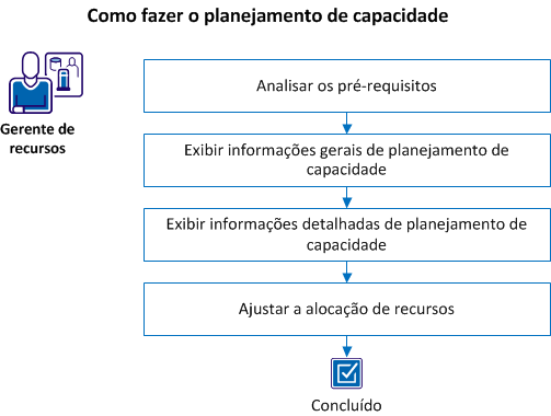 A figura mostra as etapas para usar a página Visão geral do planejamento de capacidade.