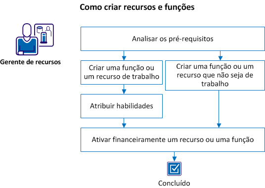 Como os gerentes de recursos criam recursos e funções no CA Clarity PPM
