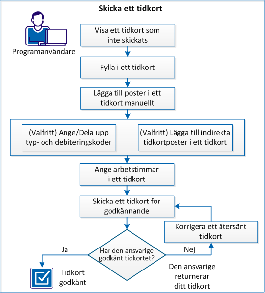 Detta diagram beskriver hur en programanvändare skickar ett tidkort.