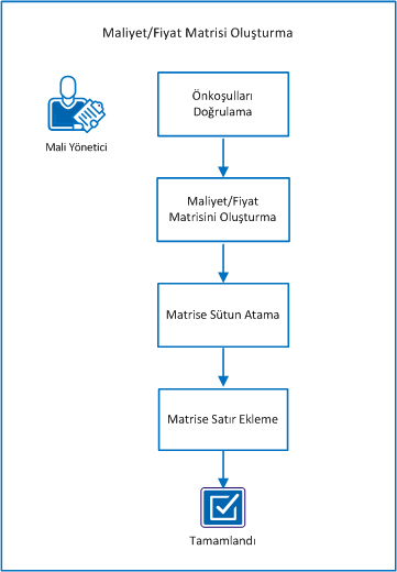 Şemada maliyet/oran matrisini ayarlamaya ilişkin görev akışı gösterilmektedir
