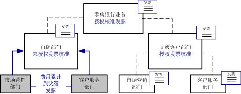 组织结构示例