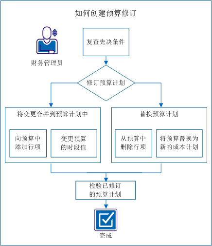 财务管理员将变更合并到计划中或通过替换预算来更新预算。