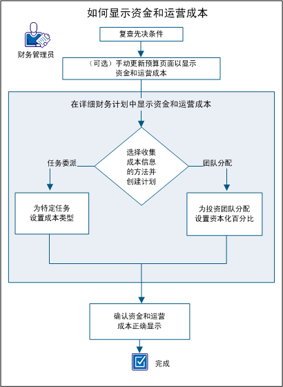 屏幕显示了设置为显示资金和运营成本的流程。