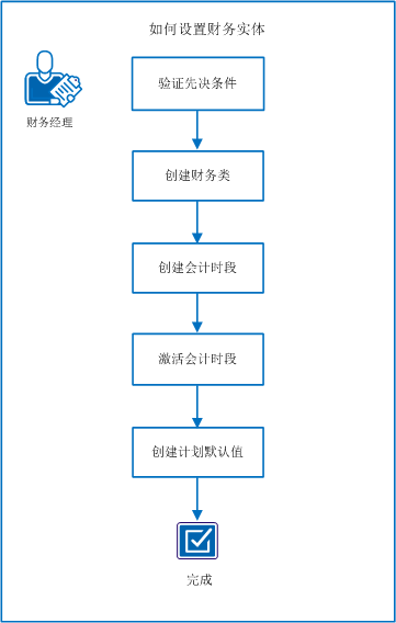 图表显示设置财务实体的任务流