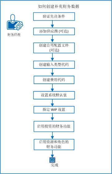 图表显示创建财务数据的任务流