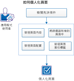 如何個人化頁面