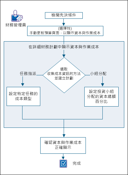 畫面會顯示如何設定以顯示資本及營運成本的流程。