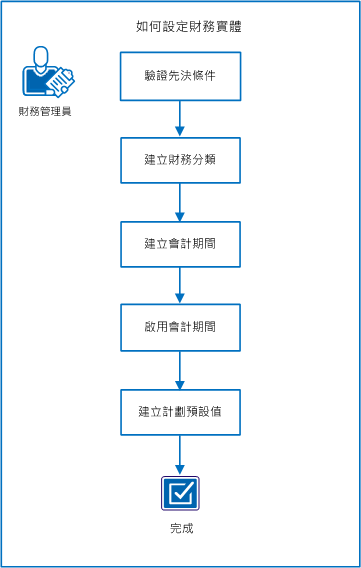 下圖顯示設定財務實體的任務流程