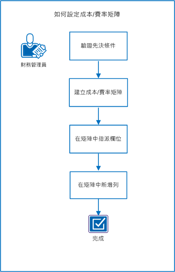 下圖顯示設定成本/費率矩陣的任務流程