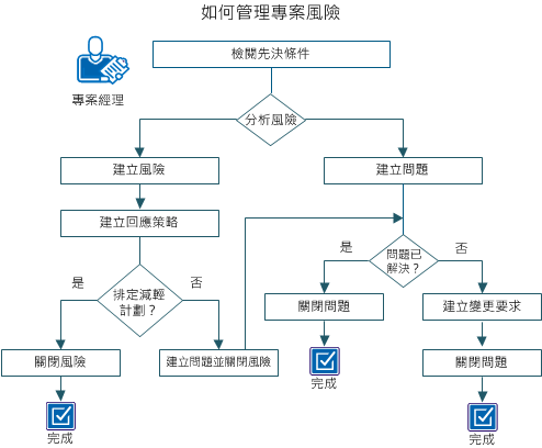 此圖顯示管理專案風險的工作流程。