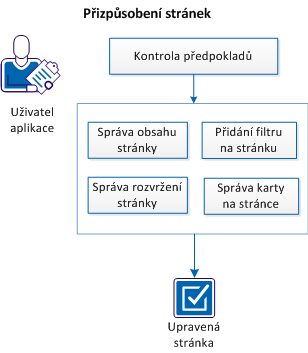 Přizpůsobení stránek