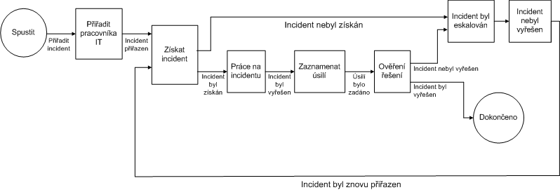 Kroky tohoto procesu jsou znázorněny ve schématu průběhu procesu Přiřadit incidenty.
