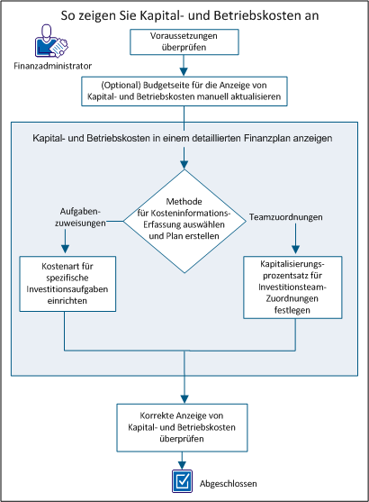 Fenster mit dem Ablauf für die erforderlichen Einrichtungsschritte zum Anzeigen von Kapital- und Betriebskosten.