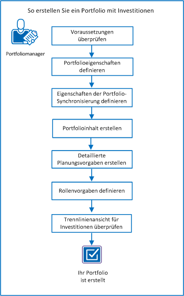 Das Diagramm veranschaulicht den Aufgabenablauf für das Erstellen eines Investitionsportfolios