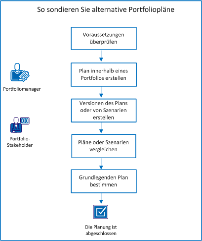 Das Diagramm veranschaulicht den Aufgabenablauf für das Erstellen und Vergleichen von Alternativplänen für ein Portfolio